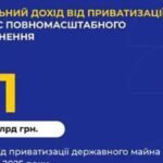 Майже 21 млрд грн отримала Україна з приватизації держмайна від початку війни